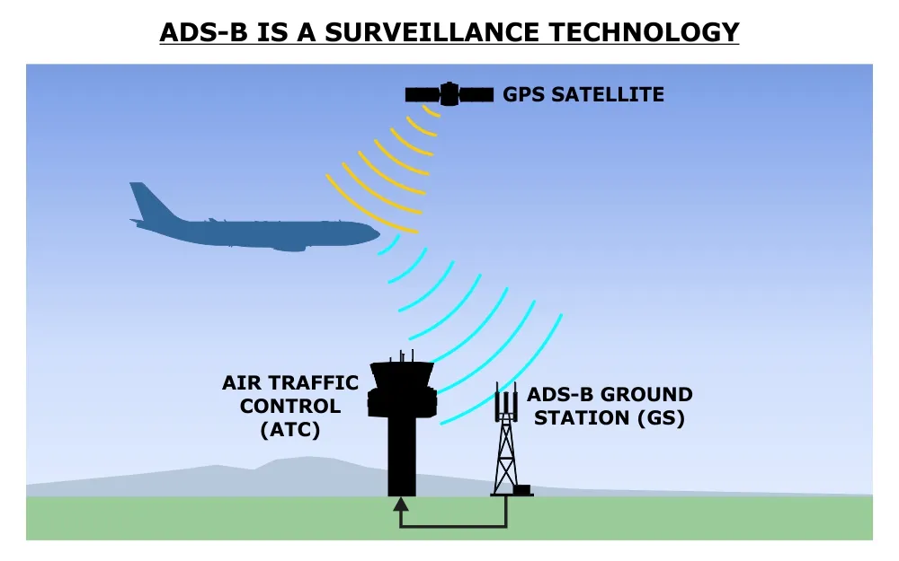 ADS-b